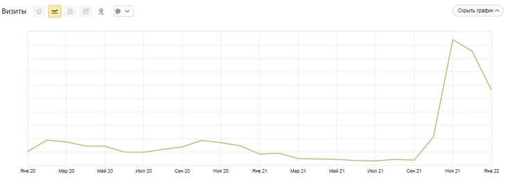 Статистика переходов из «Дзена» с 2020 по январь 2022 Статистика переходов из Дзена – Ароматный Мир