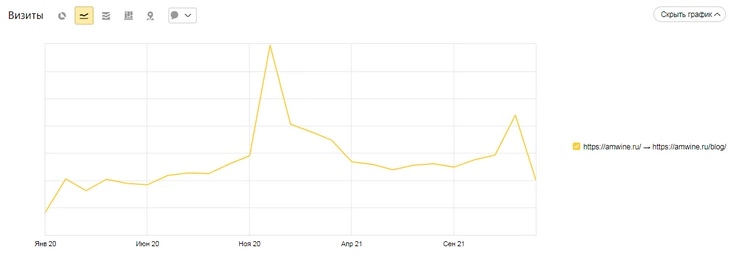 Динамика по трафику в блоге «Ароматного Мира» за 2020-2021 годы. Пик – статья про различия коньяка и арманьяка Блог Ароматного Мира – трафик