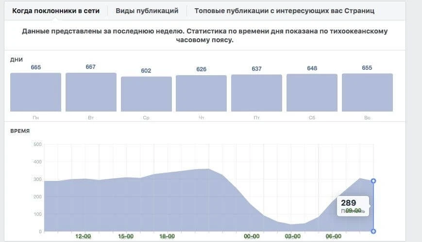 Здесь указано, что время тихоокеанское, но в редакторе я поправила и видно, что провал приходится только на ночные часы Здесь указано, что время тихоокеанское, но в редакторе я поправила и видно, что провал приходится только на ночные часы