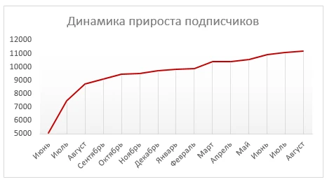 Динамика роста подписчиков в соцсетях Рост подписчиков в соцсетях