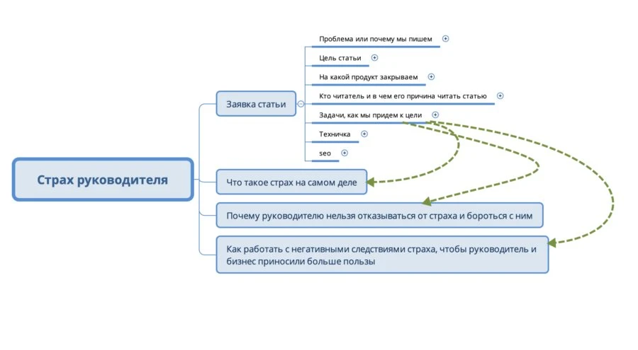 При хорошей проработке материала с экспертом, задачи статьи превращаются в статейный модуль и в пост, так усилие эксперта потраченное на пост, инвестируются в статью и в другие материалы Схема текста