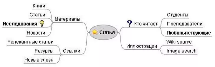 В карте есть главная идея, темы и подтемы. Блоки можно связать между собой Как выглядит простая интеллект-карта