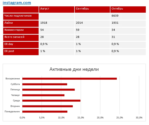 Часть анализа соцсетей клиента из контент-стратегии SMM-стратегия