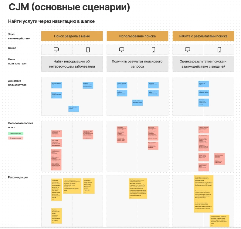 Пример CJM для клиента Texterra