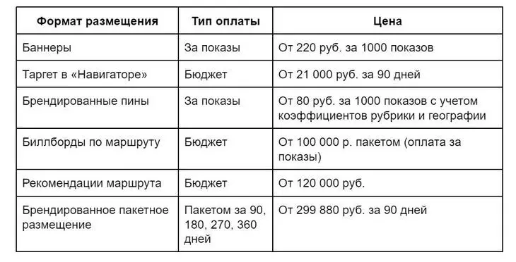 Стоимость зависит от условий размещения баннера Таблица стоимости баннерной рекламы на геосервисах Яндекса
