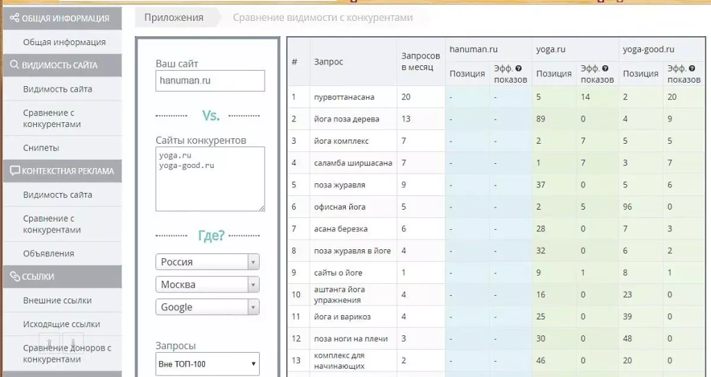 Сравнение сайтов-конкурентов Megaindex