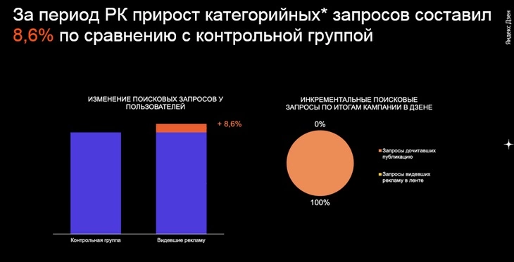 Search Lift показывает, как выросли запросы целевой аудитории по конкретному продукту Отчет Search Lift