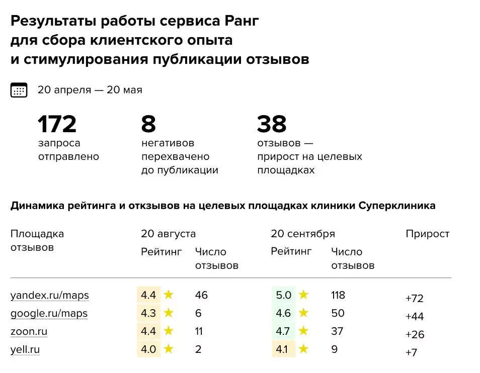 Результаты работы сервиса «Ранг» «Ранг»
