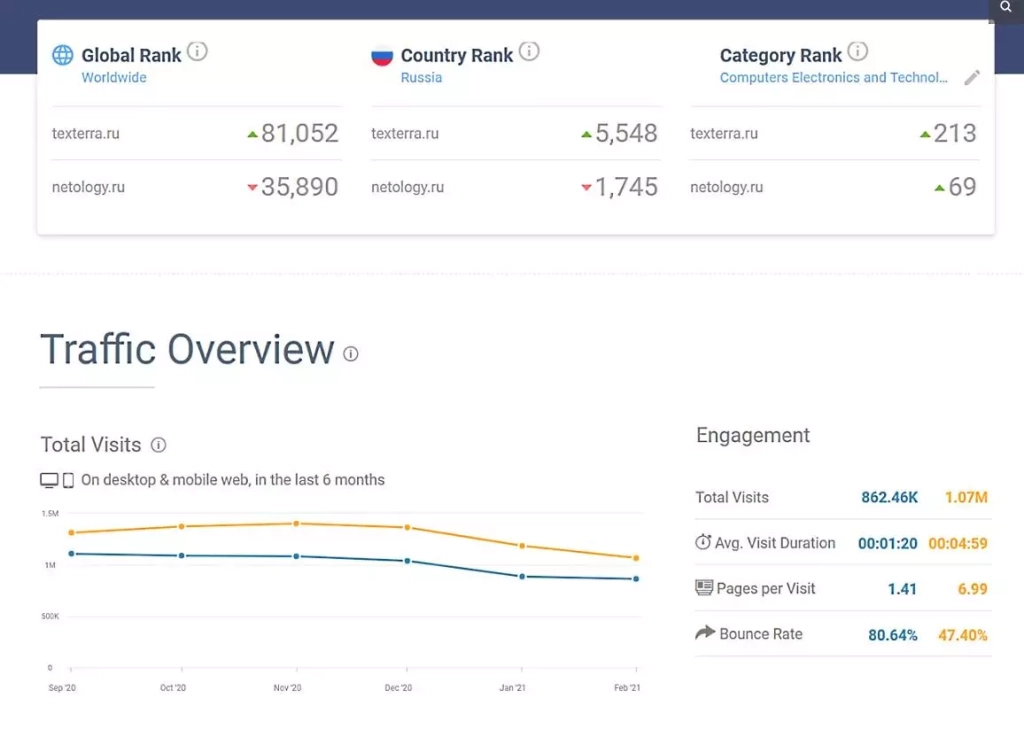 Сервис до сих пор прекрасно работает из РФ Similarweb