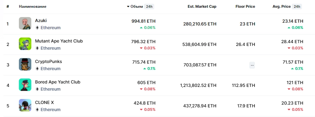 ТОП-5 коллекций NFT с сайта Coinmarketcap Топ-5 nft-коллекций