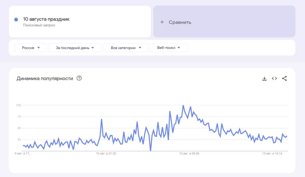 Динамика популярности востребованного поискового запроса Google Тренды