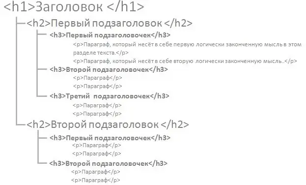 Правильная иерархия подзаголовков Иерархия заголовков на сайте