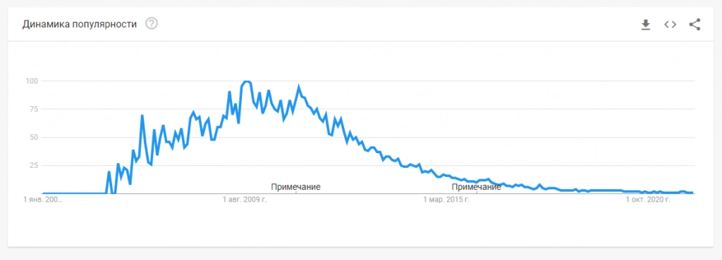 Интерес к Joomla! падает много лет подряд Интерес к Joomla! по данным Google Trends