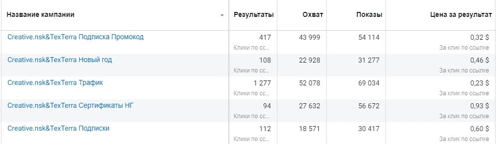 Результаты запуска таргетированной рекламы Таргет: результаты кейса