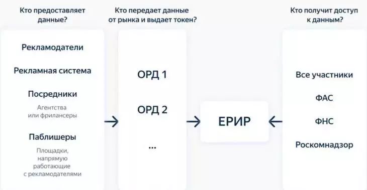 Так выглядит процесс передачи данных о рекламе Как маркировать свои рекламные объявления — полный гайд