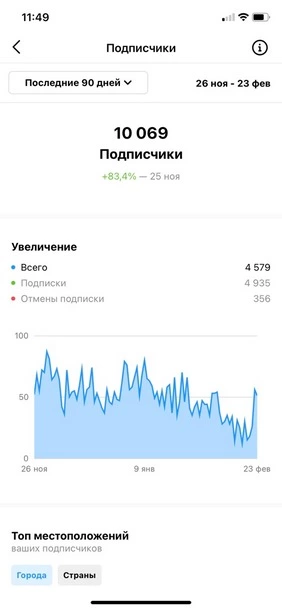Статистика instagram-аккаунта Статистика instagram-аккаунта