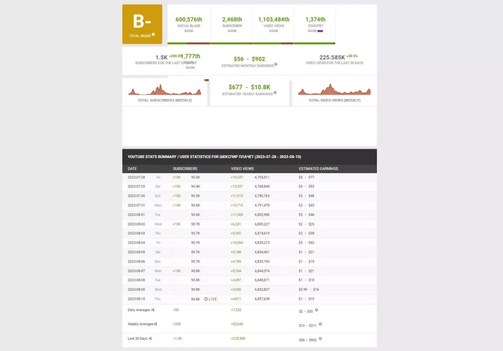 Отчет по статистике канала в Socialblade Socialblade