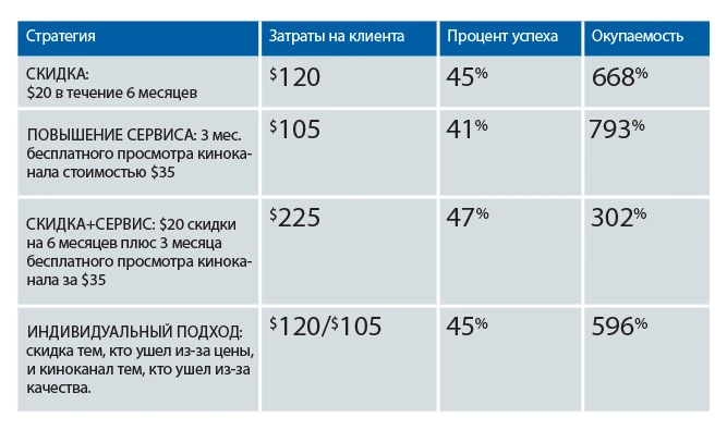 Данные исследования Regaining Lost Customers. Объект – телекоммуникационная компания Данные исследования Regaining Lost Customers