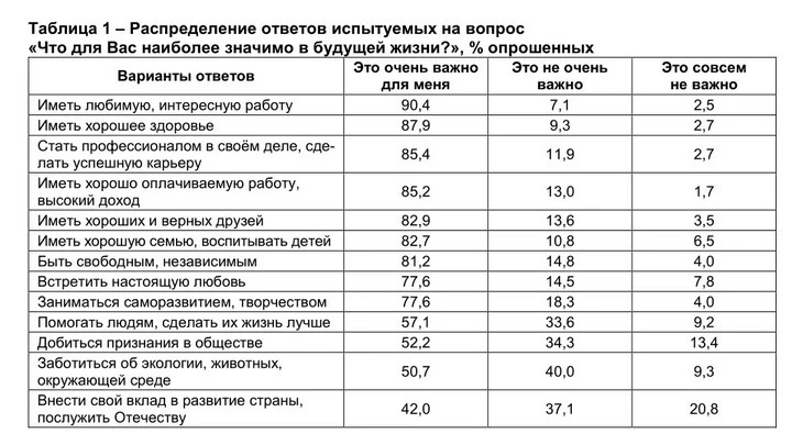 Большинство хочет иметь любимую и интересную работу Что имеет большее значение для людей