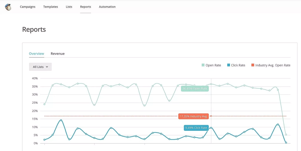 Отчет по доставкам рассылок. Есть коэффициент открытия и кликов в письме Mailchimp