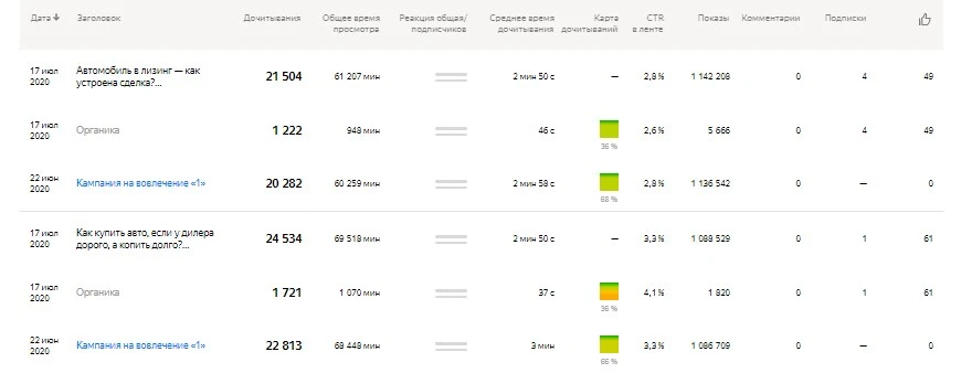 Рост трафика с Дзена Кейс для Дзена: автотематика