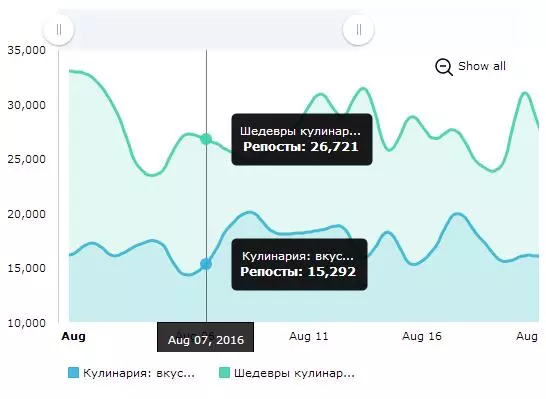 Сравниваем репосты в двух сообществах одновременно Popsters