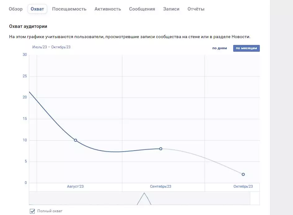 Это просмотрытзаписей на стене и в новостях Охват аудитории