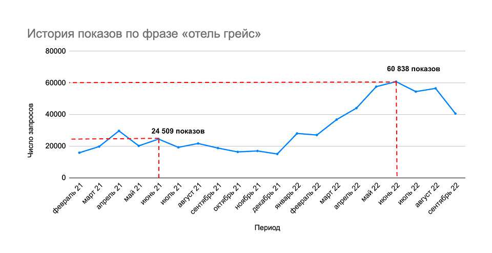 рост брендовых запросов