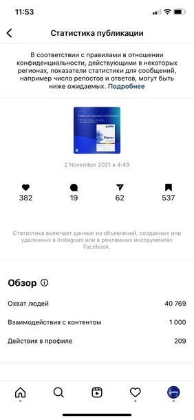 Охват 40 769, 1 000 взаимодействий с контентом – получили такие результаты без продвижения. Хорошо сработал именно формат карусели. Статистика публикации в Instagram